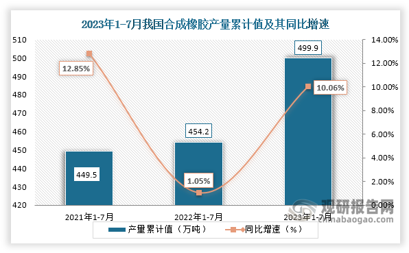 累计值来看，2023年1-7月我国合成橡胶产量累计约为499.9万吨，较上一年同比增长约为10.06%。整体来看，近三年7月同期我国合成橡胶产量当期值和累计值均呈现增长趋势。