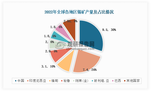 2022年锡矿产量最高的是中国，产量为9.5万吨，占比为30%；其次是印度尼西亚，产量为7.4万吨，占比为24%。