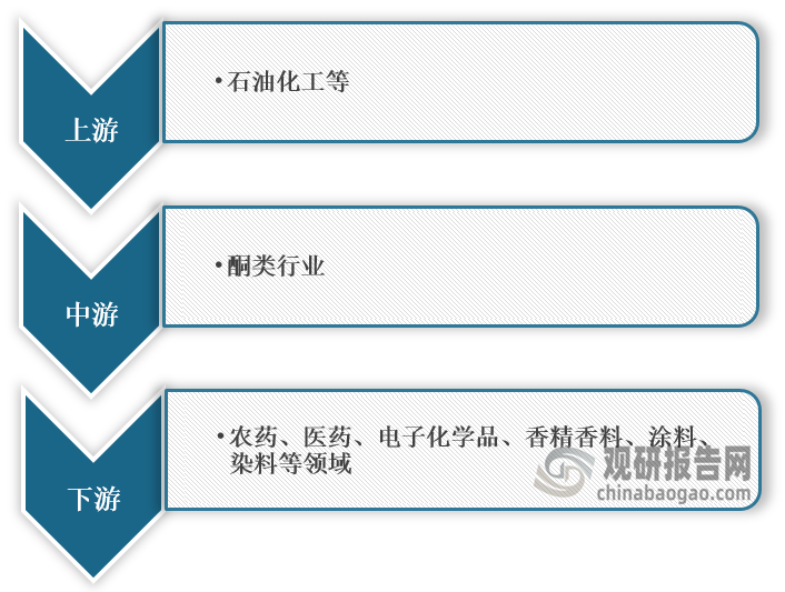 <strong>酮类</strong><strong>产业链图解</strong>