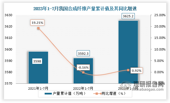 累计值来看，2023年1-7月我国合成纤维产量累计约为3625.2万吨，较上一年同比增长约为0.92%。整体来看，近三年7月同期我国合成纤维产量当期值和累计值均呈现先降后升走势。