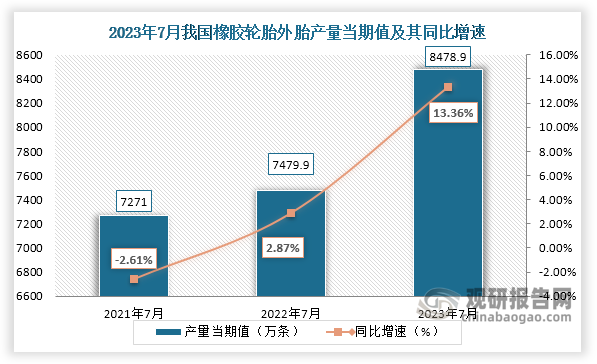 数据显示，2023年7月份我国橡胶轮胎外胎产量当期值约为8478.9万条，较上一年同期的7479.9万条产量同比增长约为13.36%，较2021年7月份的7271万条产量仍是有所增长。