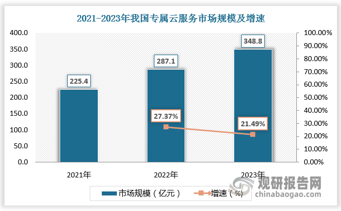 2021-2022年我国专属云服务市场规模由225.4亿元增长至287.1亿元。预计2023年我国专属云服务市场规模将达348.8亿元。较上年同比增长21.49%。