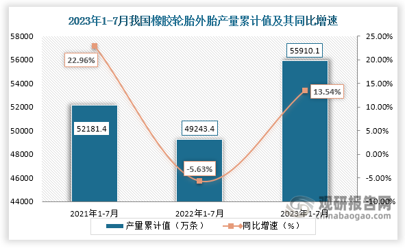 累计值来看，2023年1-7月我国橡胶轮胎外胎产量累计约为55910.1万条，较上一年同比增长约为13.54%。整体来看，近三年7月同期我国橡胶轮胎外胎产量当期值呈现增长趋势，累计值呈现先降后升走势。