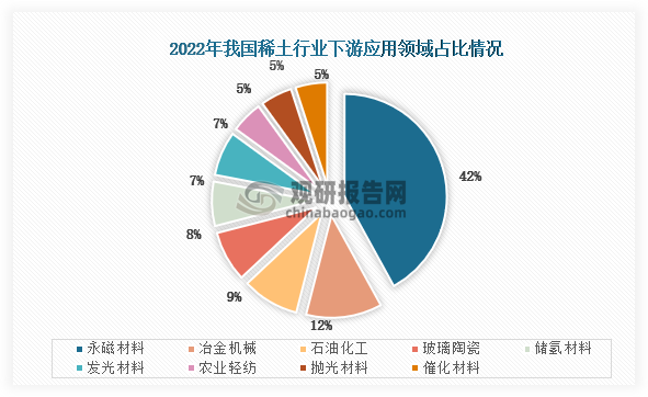 数据显示，2022年我国稀土行业下游应用领域中占比最高的是永磁材料，占比为42%，其次是冶金机械，占比为12%，第三的是石油化工，占比为9%。