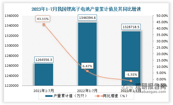 累计值来看，2023年1-7月我国锂离子电池产量累计约为1328718.5万只，较上一年同比下降约为1.31%。整体来看，近三年7月同期我国锂离子电池产量累计值呈现“倒V”走势。