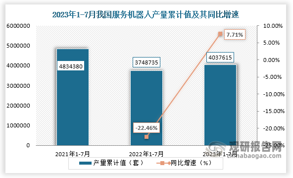 累计值来看，2023年1-7月我国服务机器人产量累计约为4037615套，较上一年同比增长约为7.71%。整体来看，近三年7月同期我国服务机器人产量当期值和累计值均呈现先降后升走势。