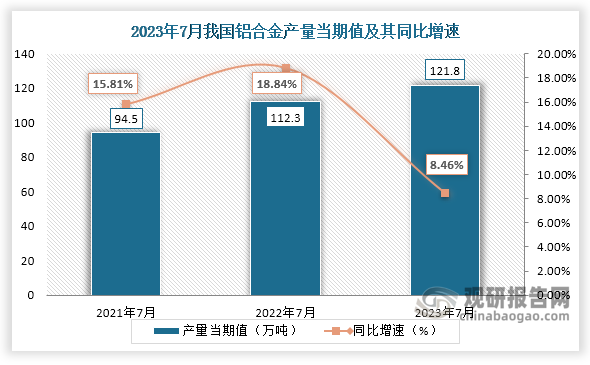 数据显示，2023年7月份我国铝合金产量当期值约为121.8万吨，较上一年同期的112.3万吨产量同比增长约为8.46%，较2021年7月份的94.5万吨产量仍是有所增长。