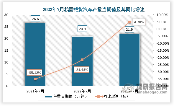 数据显示，2023年7月份我国载货汽车产量当期值约为21.9万辆，较上一年同期的20.9万辆产量同比增长约为4.78%，但较2021年7月份的26.6万量有所下降。