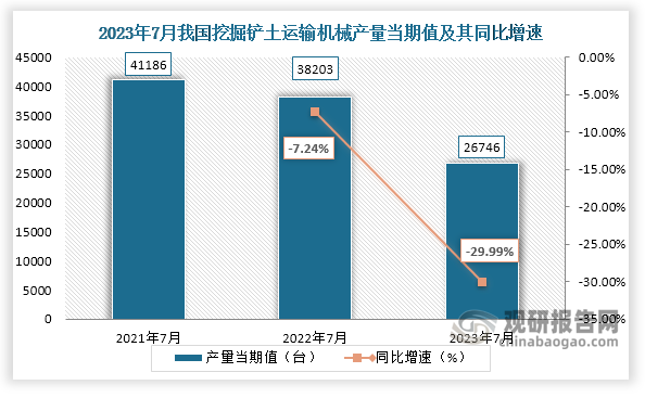 数据显示，2023年7月份我国挖掘铲土运输机械产量当期值约为26746台，较上一年同期的38203台产量同比下降约为29.99%，较2021年7月份的41186台产量仍是有所下降。