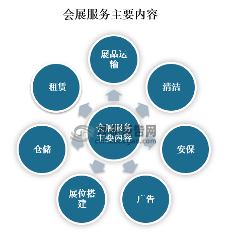 会展服务是会展企业和会展活动相关的企业向主办者、承办者、与会者、参展者、客商以及观众所提供的全方位服务，主要包括有照片运输、清洁、安保、广告、展位搭建、仓储、租赁等服务，除此之外还包括了餐饮、旅游、住宿等相关配套服务。