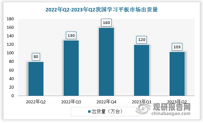 数据显示，2023年Q2我国学习平板市场出货量约103万台，同比上升36.6%；上半年出货量约220万台，同比上升37.2%。
