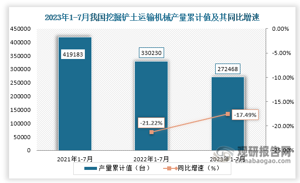 累计值来看，2023年1-7月我国挖掘铲土运输机械产量累计约为272468台，较上一年同比下降约为17.49%。整体来看，近三年7月同期我国挖掘铲土运输机械产量当期值和累计值均呈现下降走势。