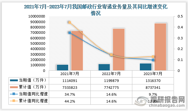 根据国家邮政局数据显示，近三年7月同期我国邮政行业业务量当期值和累计值均呈现上升趋势。从当期值来看，2023年7月我国邮政行业寄递业务量为1316370万件，同比增速9.7%；从累计值来看，2023年1-7月我国邮政行业寄递业务量为8737341万件，同比增速12.8%，均高出前两年同期的邮政行业业务量。