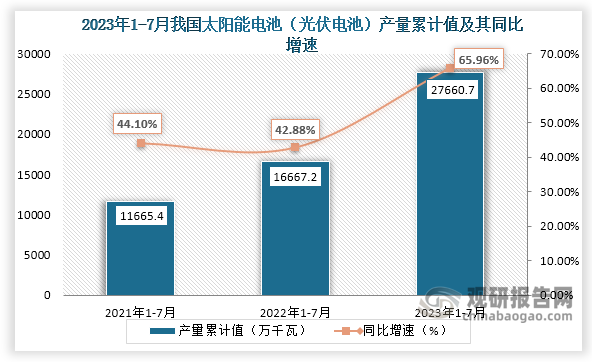 累计值来看，2023年1-7月我国太阳能电池（光伏电池）产量累计约为27660.7万千瓦，较上一年同比增长约为65.96%。整体来看，近三年7月同期我国太阳能电池（光伏电池）产量当期值和累计值均呈现增长走势。