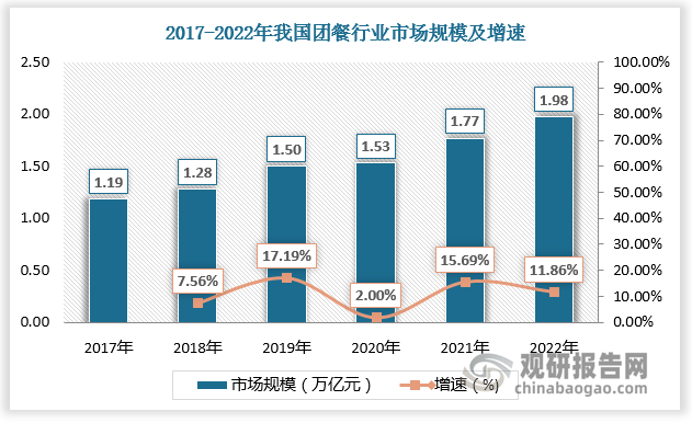 根据数据，2022年我国餐饮行业市场规模为4.39万亿元，较上年同比下降6.49%；我国团餐行业市场规模为1.98万亿元，较上年同比增长11.86%。