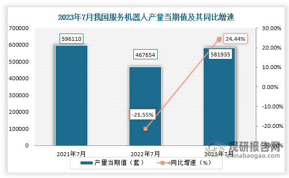 数据显示，2023年7月份我国服务机器人产量当期值约为581935套，较上一年同期的467654套产量同比增长约为24.44%，但较2021年7月份的596110套产量有所下降。