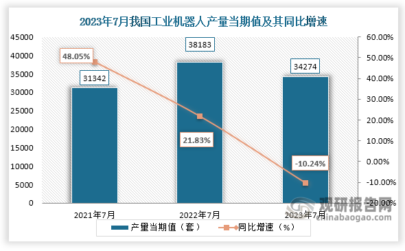数据显示，2023年7月份我国工业机器人产量当期值约为34274套，较上一年同期的38183套产量同比下降约为10.24%，但较2021年7月份的31342套产量有所增长。