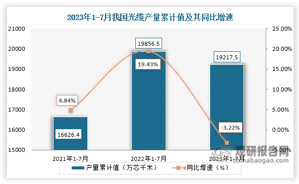 累计值来看，2023年1-7月我国光缆产量累计约为19217.5万芯千米，较上一年同比下降约为3.22%。整体来看，近三年7月同期我国光缆产量当期值和累计值均呈现“倒V”走势。