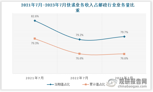 近三年7月份同期，国内快递业务收入占邮政业务总收入比重整体呈现下降趋势。2021年7月快递业务收入当期值和累计值占比约为82.6%和79.3%；到2023年7月快递业务收入当期值和累计值占比下降至79.7%和76.6%。