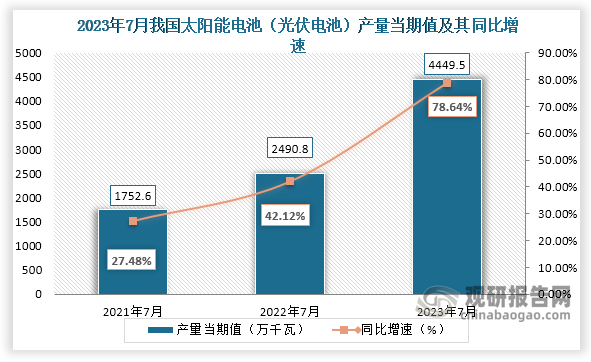 数据显示，2023年7月份我国太阳能电池（光伏电池）产量当期值约为4449.5万千瓦，较上一年同期的2490.8万千瓦产量同比增长约为78.64%，较2021年7月份的1752.6万千瓦产量仍是有所增长。