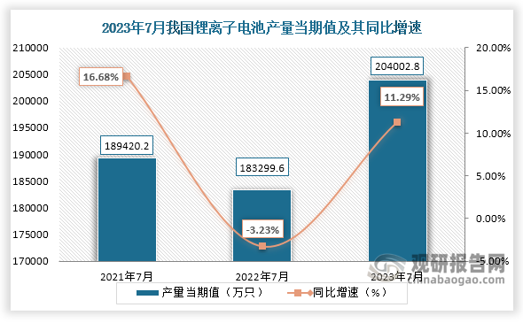 数据显示，2023年7月份我国锂离子电池产量当期值约为204002.8万只，较上一年同期的183299.6万只产量同比增长约为11.29%，较2021年7月份的189420.2万只产量仍是有所增长。