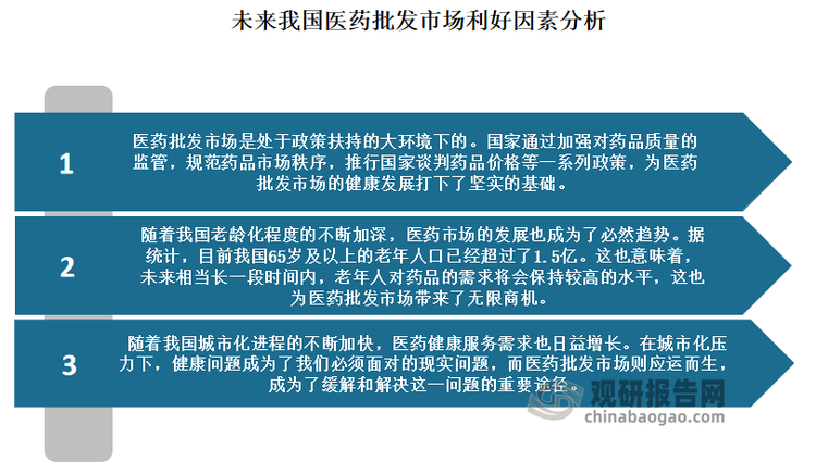 医药流通市场的增长带动了医药批发市场的增长。近年随着消费者健康意识不断增强，对医疗保健有较高需求的消费群体与日俱增，居民可支配收入中投入到医疗保健方面的占比将越来越大，进而带动医药批发行业的发展。目前我国医药批发市场也逐渐进入了高速发展期。而在这个市场中，厂家和医院之间需要一个密切的合作桥梁，而医药批发商就是这个桥梁。因此，医药批发市场的发展前景十分广阔。