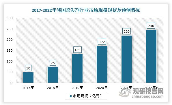 近年来，得益于化妆品市场整体进入高速发展阶段、颜值经济兴起及人均可支配收入上升，我国染发剂行业市场规模处于高速增长阶段。根据数据显示，2021年，我国染发剂行业市场规模达到220亿元，预计2022年约为246亿元。