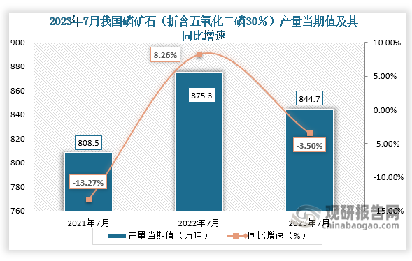 数据显示，2023年7月份我国磷矿石（折含五氧化二磷30％）产量当期值约为844.7万吨，较上一年同期的875.3万吨产量同比下降约为3.50%，但较2021年7月份的808.5万吨产量有所增长。