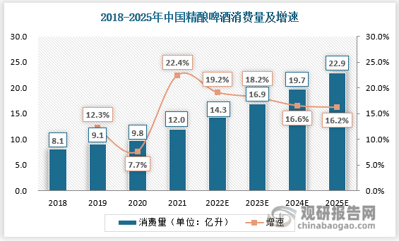 当前，我国精酿啤酒市场消费量正高速扩容，2018-2022年CAGR达15.3%，远高于啤酒行业整体2.5%的增速，对比其他啤酒类型发展迅速，虽中间因为疫情原因有所下降，但是市场迅速恢复了其活力。渗透率角度来看，中国精酿啤酒市场渗透率由2016年的0.8%提升至2021年的2.8%，虽增速较快，但远低于美国的13.1%，未来发展空间仍大。预计到2025年，中国精酿啤酒的渗透率将提升至6.3%，对应的市场规模将达1300亿元，2026年市场规模将达1600亿元，届时，精酿啤酒将迎来新的“爆发期”。
