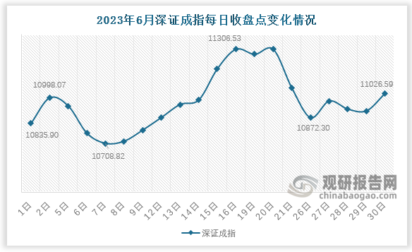 深证成指方面，6月末其收于11026.59点，较月初上升190.69点，降幅约为2.2%；较上月末环比下降232.74点，降幅约为2.11%。6月份，深证成指于6月7日为该月最低点10708.82。6月16日达最高的11306.53。