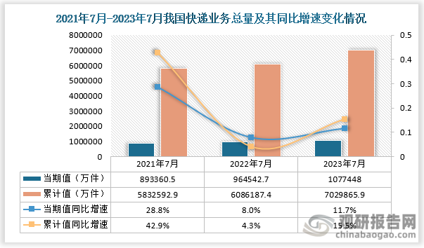 据国家邮政局数据显示，2023年7月份我国快递业务总量为1077448万件，同比增速为11.7%； 1-7月份我国快递业务总量累计值7029865.9万件，同比增速为15.5%，整体来看，近三年7月份同期我国快递业务总量当期值以及累计值均呈现逐年递增态势。