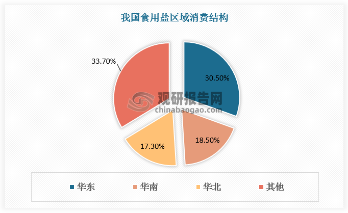 从地区分布看，国内食用盐的消费主要集中在华东、华南以及华北三大地区，分别占比30.5%、18.5%和17.3%。