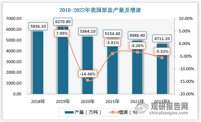 我国食用盐零售价总体呈现增长态势，这主要受大宗原辅材料价格上升及原盐产量减少等因素的影响。根据数据，2021年12月31日，我国食用盐零售价为5.04元/千克，较2017年12月31日增长0.25元/千克。