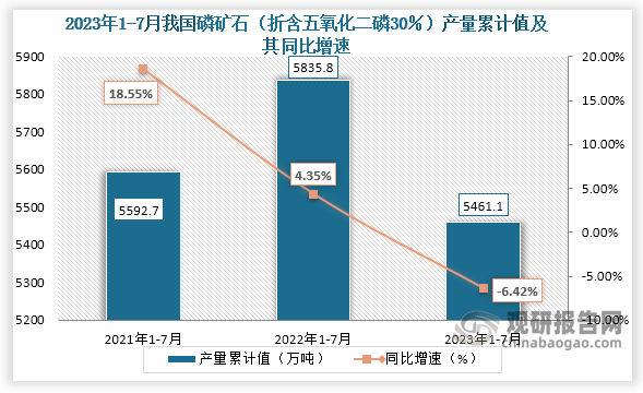 累计值来看，2023年1-7月我国磷矿石（折含五氧化二磷30％）产量累计约为5461.1万吨，较上一年同比下降约为6.42%。整体来看，近三年7月同期我国 产量当期值和累计值均呈现“倒V”走势。