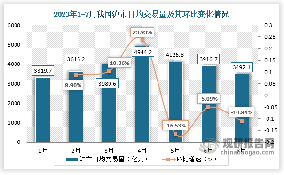 交易量方面，7月份，沪市日均交易量为3492.1亿元，环比减少10.8%；深市日均交易量为4989.8亿元，环比减少12.4%。