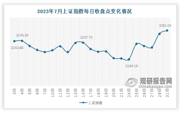 数据显示，7月末，上证指数收于3291.04点，较月初上升47.06点；较上月末环比上升89点，涨幅为2.8%。7月份来看，7月31日上证指数达到该月最高点3291.04；7月24日则下降至该月最低点3164.16。