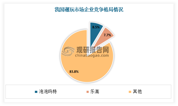 综合来看，泡泡玛特占据了发展先机，率先布局全产业链，实现“自给自足”，品牌影响力最大，竞争力最强。其他企业均进行了不同程度的产业链延伸，目前竞争力均不如泡泡玛特。有相关数据显示，目前在我国潮玩市场，泡泡玛特市场占有率最高，达10.97%。