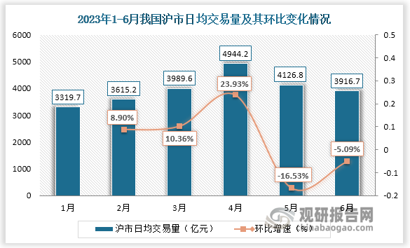 交易量方面，6月份，沪市日均交易量为3916.7亿元，环比减少5.09%；深市日均交易量为5697.7亿元，环比减少10.48%。