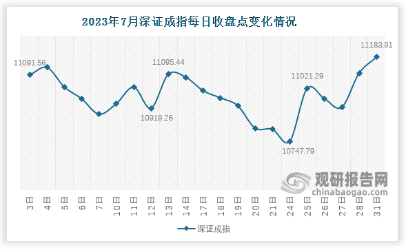 深证成指方面，7月末其收于11183.9点，较月初上升92.34点；较上月末环比上涨157.3点，涨幅为1.4%。7月份，深证成指于7月24日为该月最低点10747.79。7月31日达最高的11183.91。