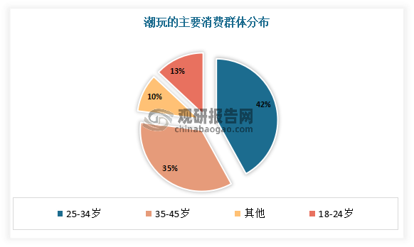 而我国潮玩行业虽然发展迅猛，但是由于起步较晚，目前市场仍处于发展初期。目前潮玩行业的主要消费群体为Z世代群体（指1995年到2009年出生的人），此群体消费观念的改变迎合了潮玩行业的发展。有相关数据显示，目前在我国潮玩粉丝群体中，18-34 岁的年轻群体占据 55%，为主要消费群。