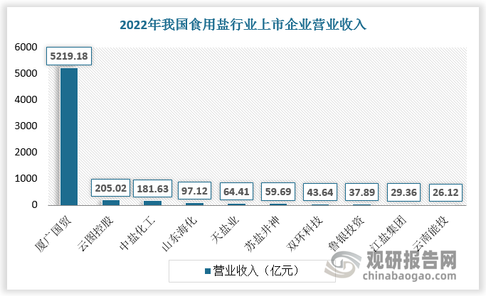 目前我国注册的食用盐企业为300家左右，行业竞争格局较为分散，市场集中度较低。近年来，随着盐业体制改革推进，我国盐行业经营环境发生变化。盐改鼓励食盐生产与批发企业产销一体，不再核准新增食盐定点生产企业，明确允许社会资本参与兼并重组食盐生产批发企业。在此背景下，食用盐市场将逐渐向中盐化工、厦门国贸等综合竞争力强的大型企业集团倾斜，行业集中度有望不断提高。