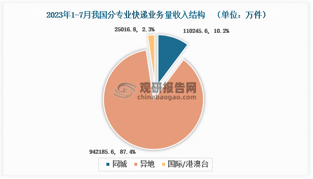 快递量分专业结构来看，我国2023年1-7月异地快递业务量942185.6万件，占比超8成；其次是同城快递业务量，约110245.6万件，占比为10.2%；占比最低是国际/港澳台快递业务量，约25016.8万件，占比为2.3%。