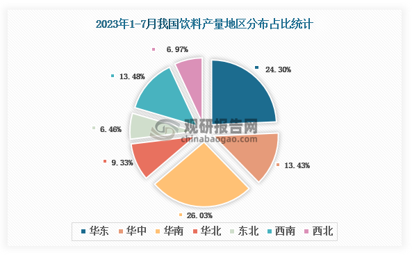 各大区产量分布来看，2023年1-7月我国饮料产量以华南区域占比最大，约为26.03%，其次是华东区域，占比为24.30%。