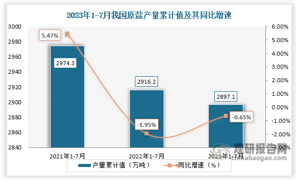 累计值来看，2023年1-7月我国原盐产量累计约为2897.1万吨，较上一年同比下降约为0.65%。整体来看，近三年7月同期我国原盐产量当期值和累计值均呈现下降趋势。