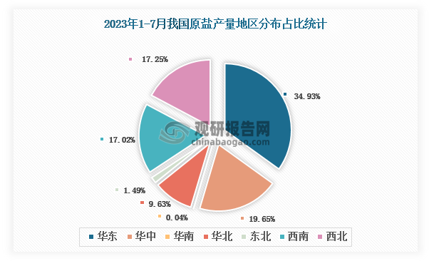 各大区产量分布来看，2023年1-7月我国原盐产量以华东区域占比最大，约为34.93%，其次是华中区域，占比为19.65%。