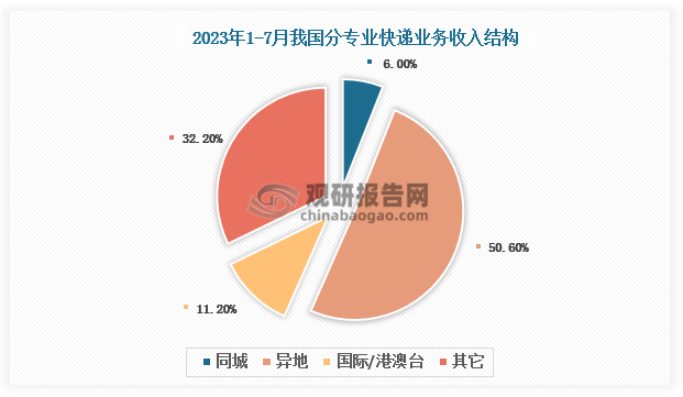 快递收入分专业结构来看，我国2023年1-7月异地快递业务收入占比50.60%；国际/港澳台快递业务收入占比为11.20%；占比最低是同城快递业务收入，占比为6.00%。