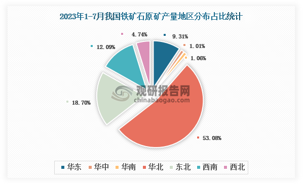 各大区产量分布来看，2023年1-7月我国铁矿石原矿产量以华北区域占比最大，超一半，约为53.08%，其次是东北区域，占比为18.70%。