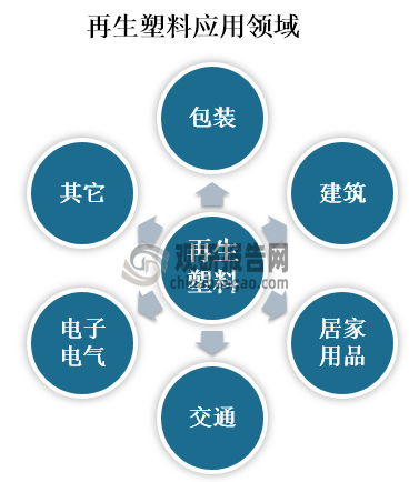 再生塑料作为新型塑料材料，具有环境友好、节能减排能力强等特点，以至于消费者对再生塑料产品的需求量是日益上升。由于再生塑料良好特点，其产品已广泛应用于包装、建筑、居家用品、交通、电子电气等领域。