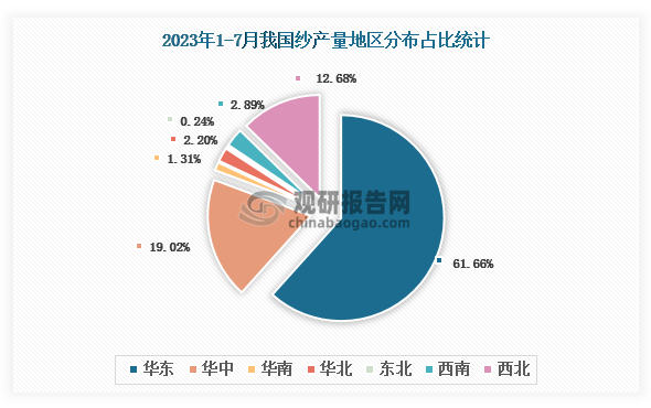 各大区产量分布来看，2023年1-7月我国纱产量以华东区域占比最大，超一半，约为61.66%，其次是华中区域，占比为19.02%。