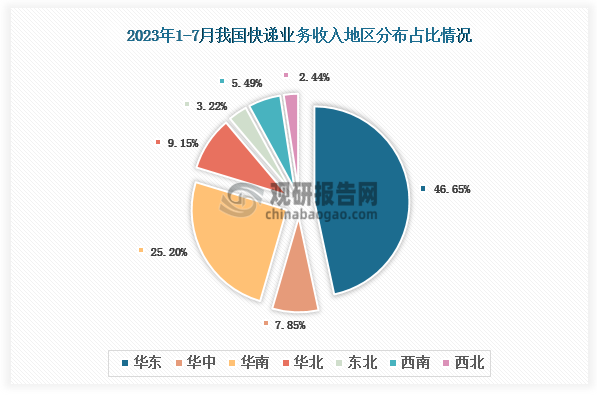从个大地区快递业务收入分布来看，2023年1-7月我国快递业务收入地区分布占比最多的是华东地区，快递业务收入占比为46.65%；其次是华南地区，快递业务收入占比25.20%。
